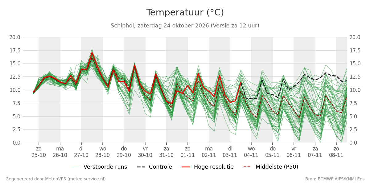 Temperatuur Schiphol