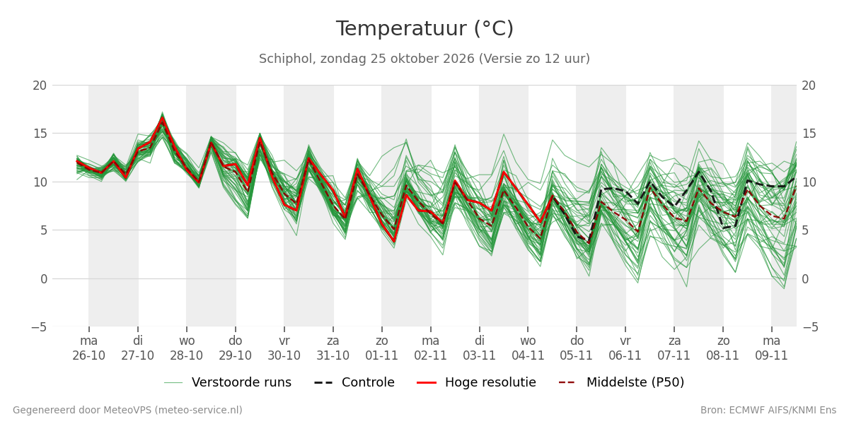 Temperatuur Schiphol