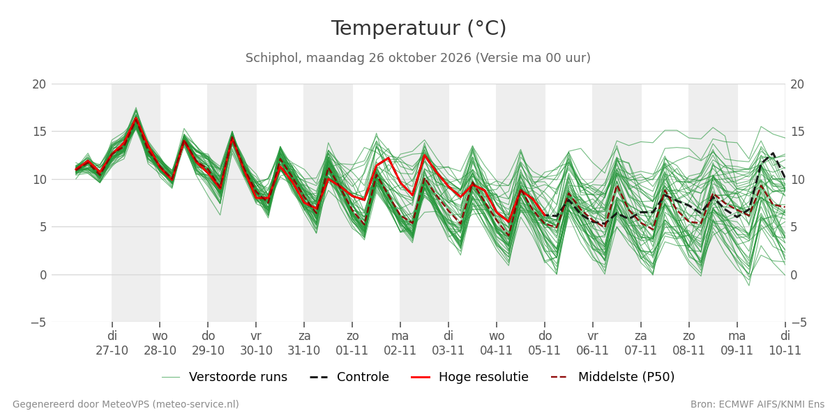 Temperatuur Schiphol