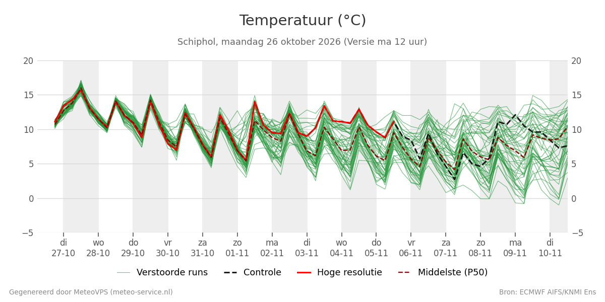 Temperatuur Schiphol