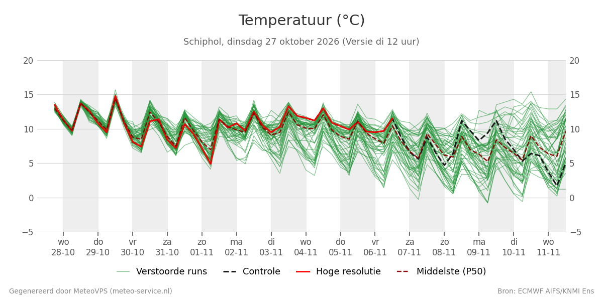 Temperatuur Schiphol