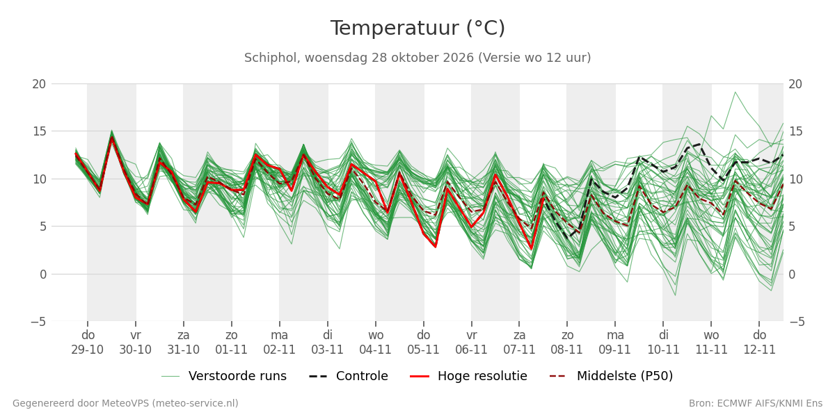 Temperatuur Schiphol