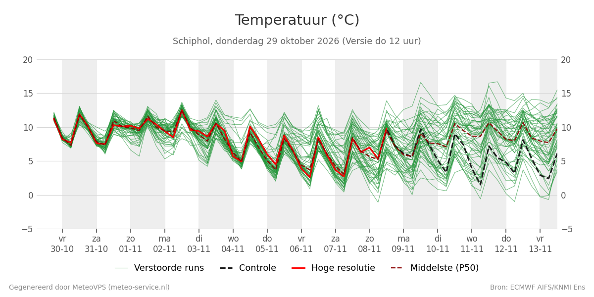 Temperatuur Schiphol