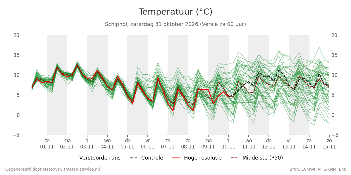 Temperatuur Schiphol
