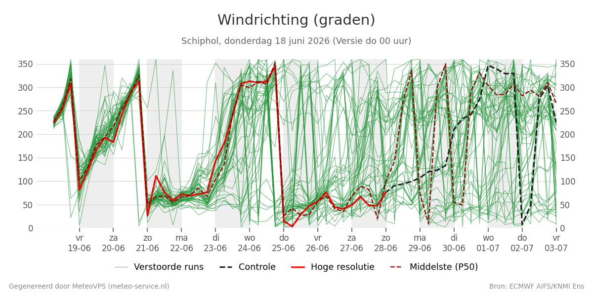 Windrichting Schiphol