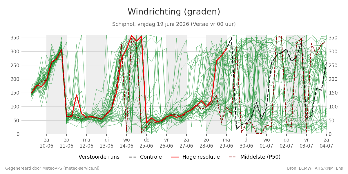 Windrichting Schiphol