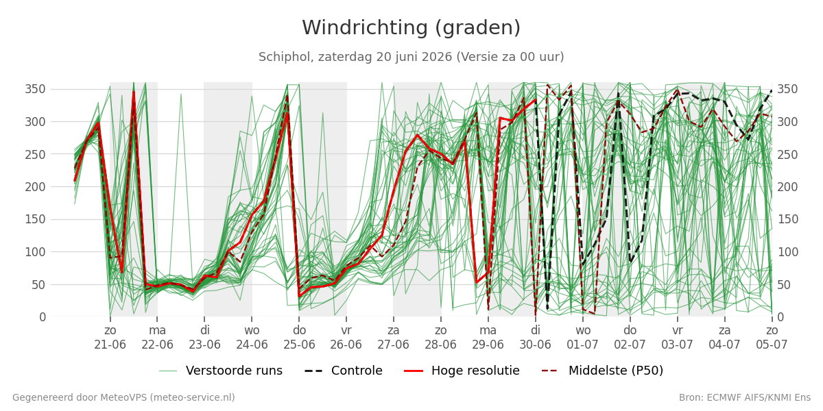 Windrichting Schiphol