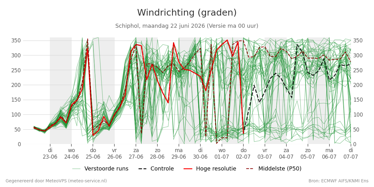 Windrichting Schiphol