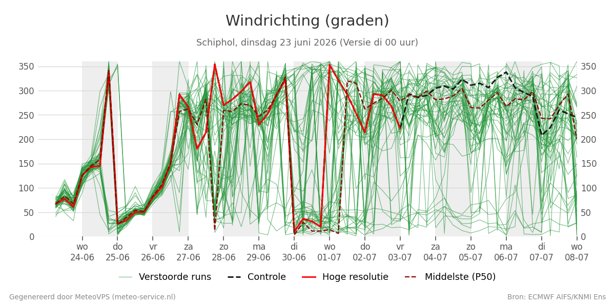 Windrichting Schiphol