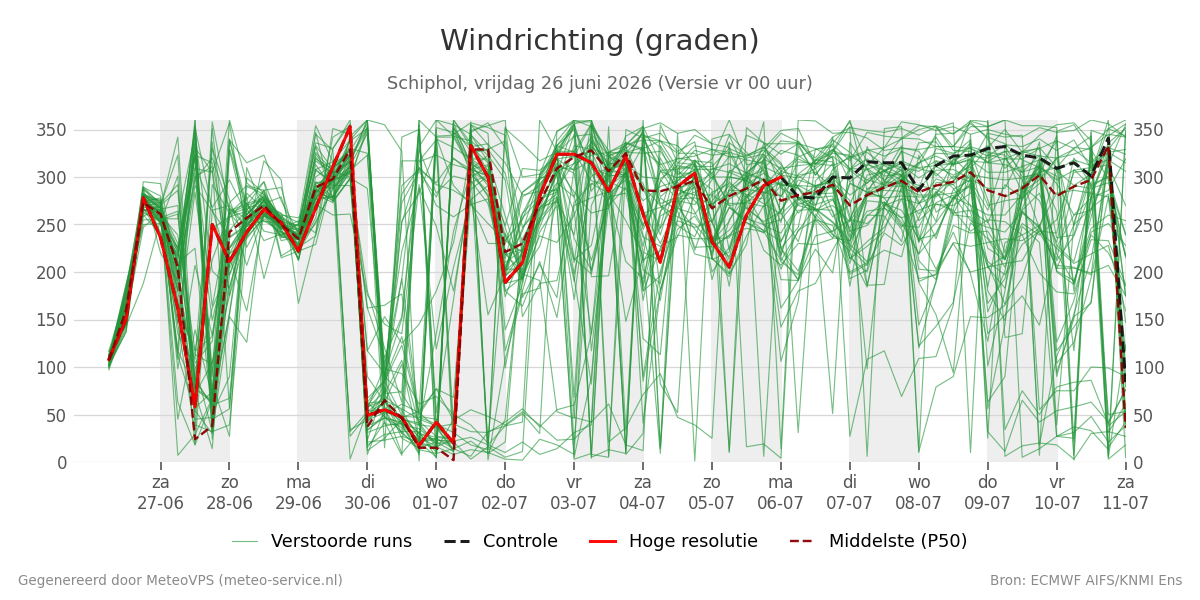 Windrichting Schiphol