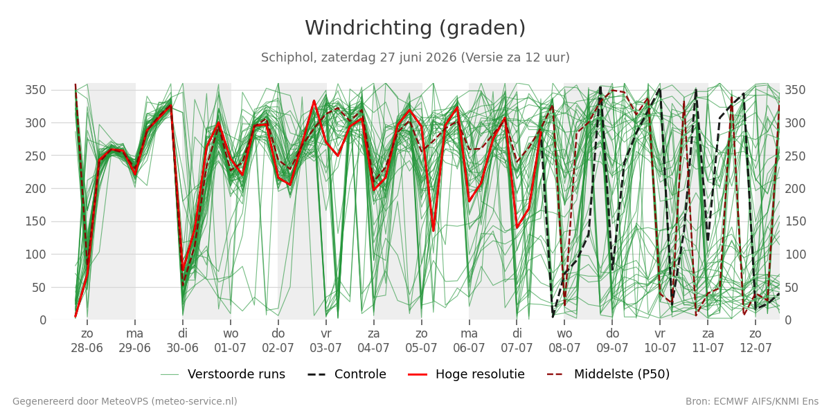 Windrichting Schiphol
