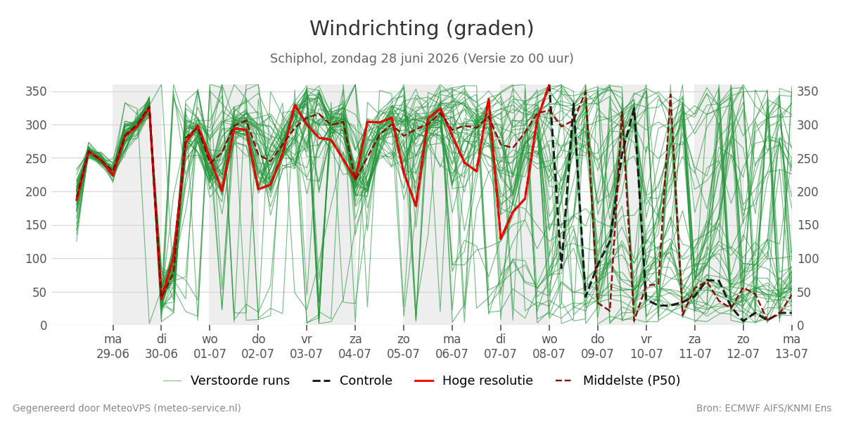 Windrichting Schiphol