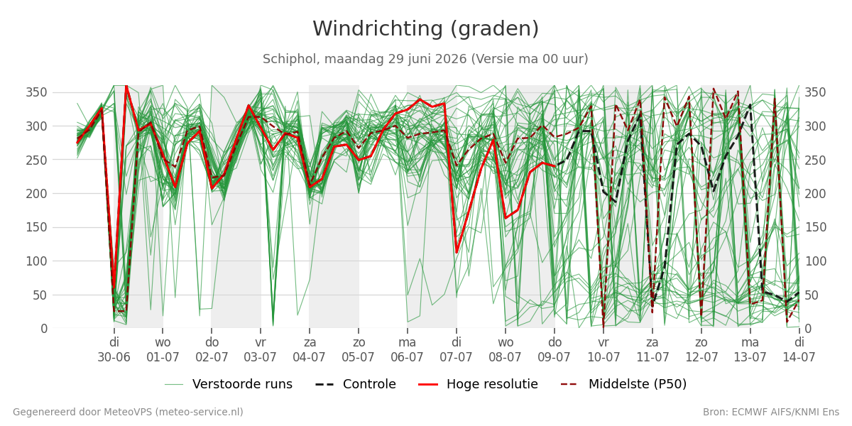 Windrichting Schiphol