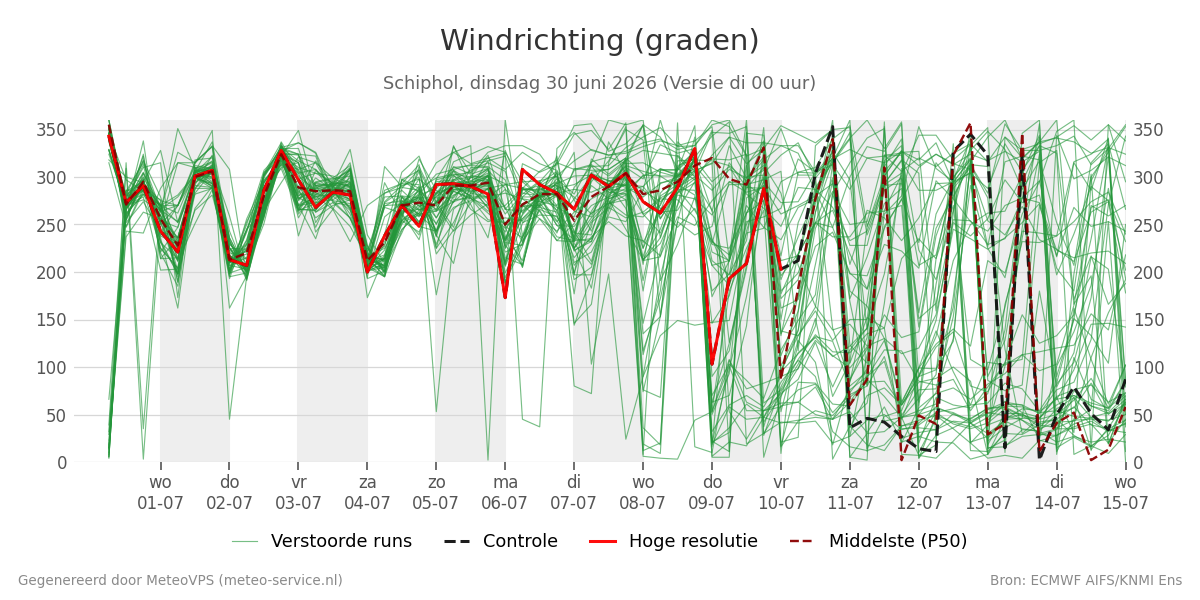 Windrichting Schiphol
