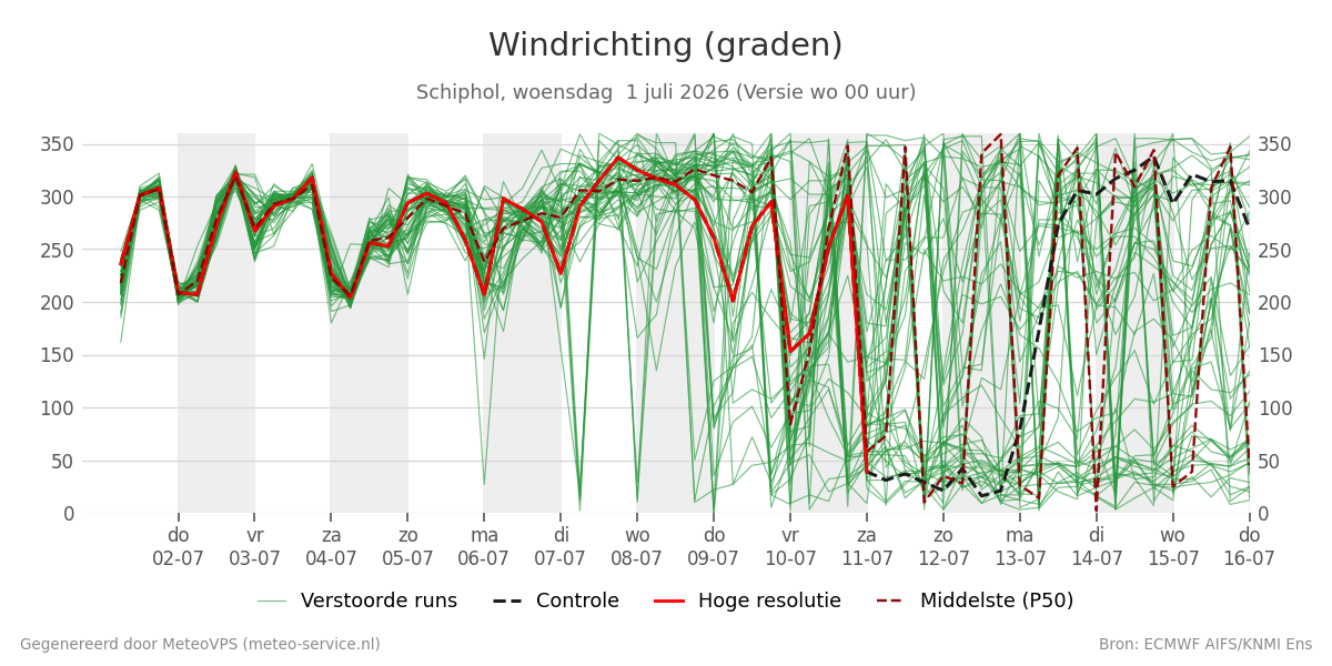 Windrichting Schiphol