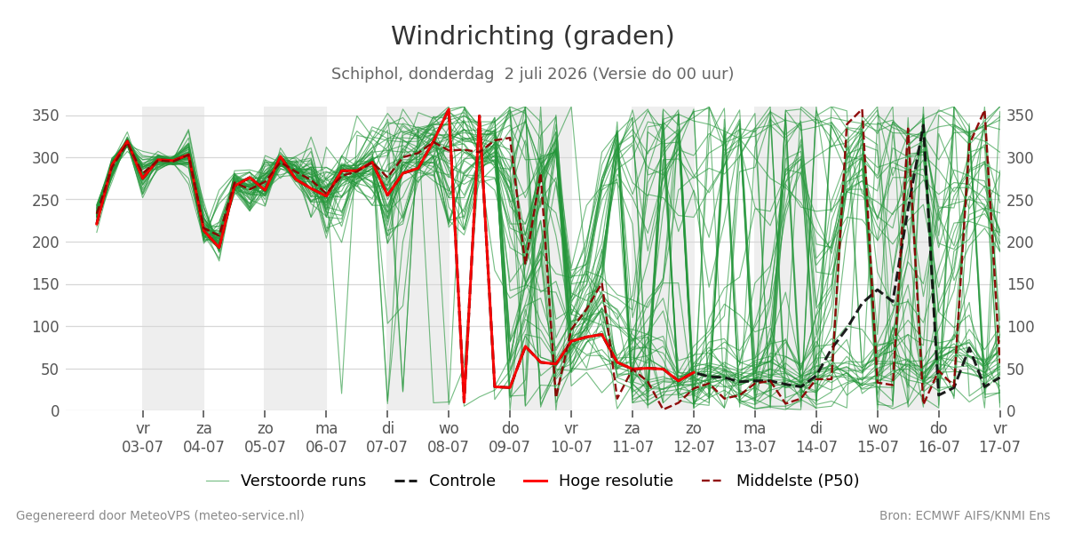 Windrichting Schiphol