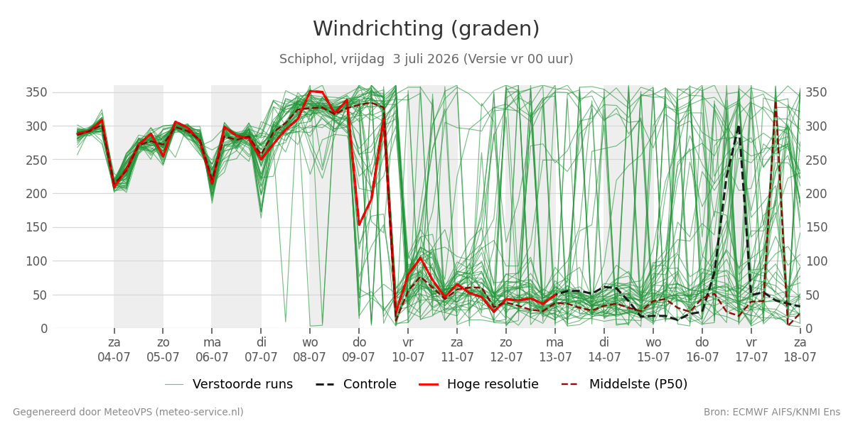 Windrichting Schiphol