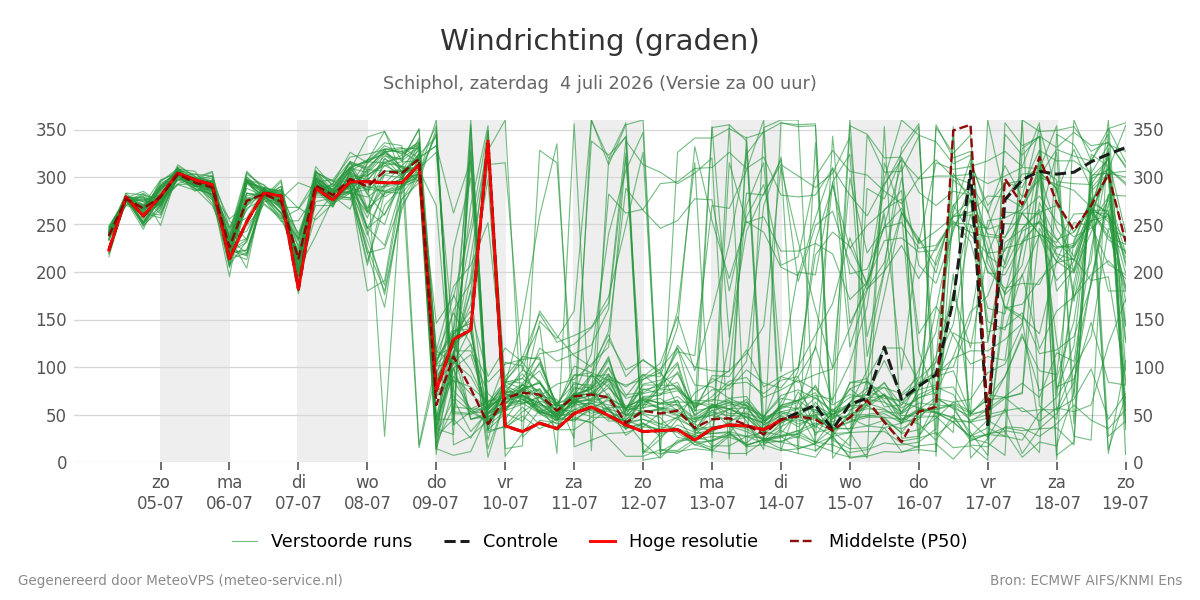 Windrichting Schiphol
