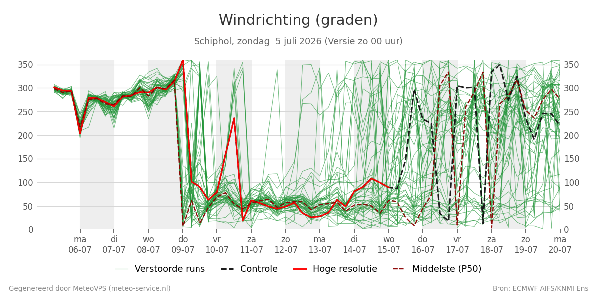 Windrichting Schiphol