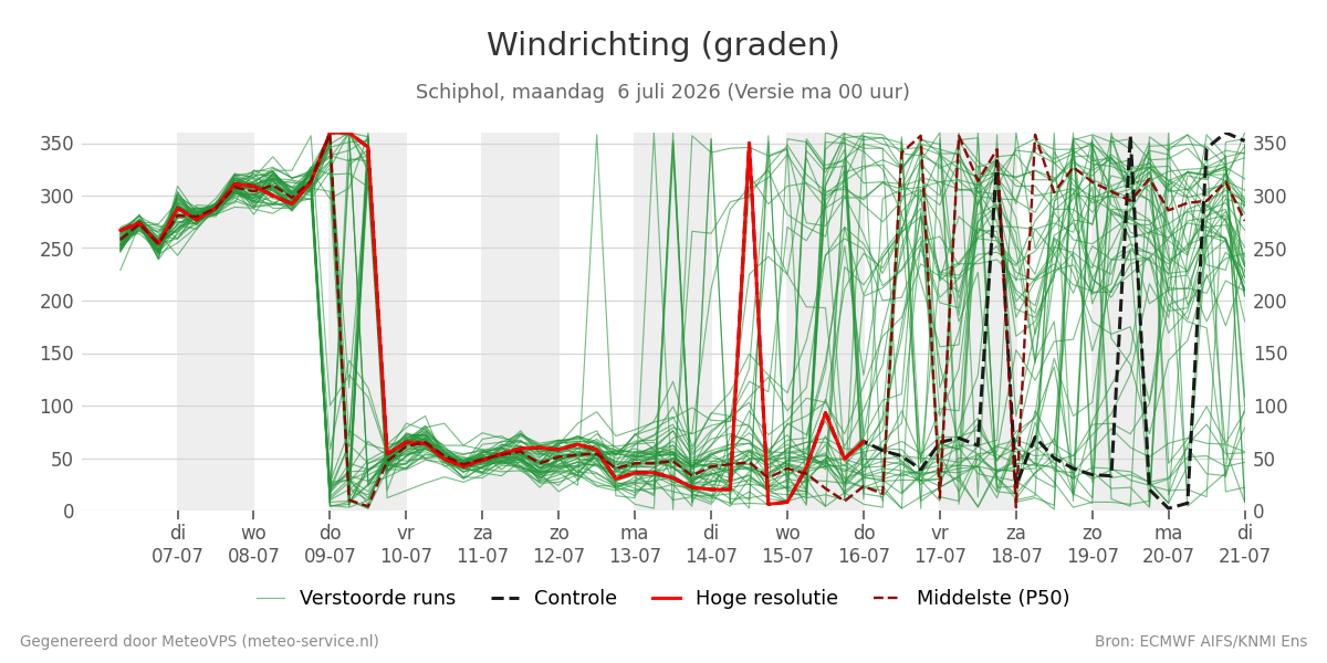 Windrichting Schiphol