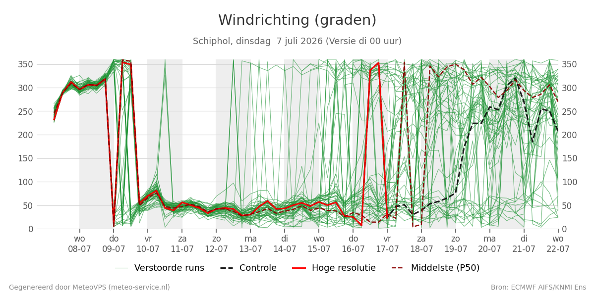 Windrichting Schiphol