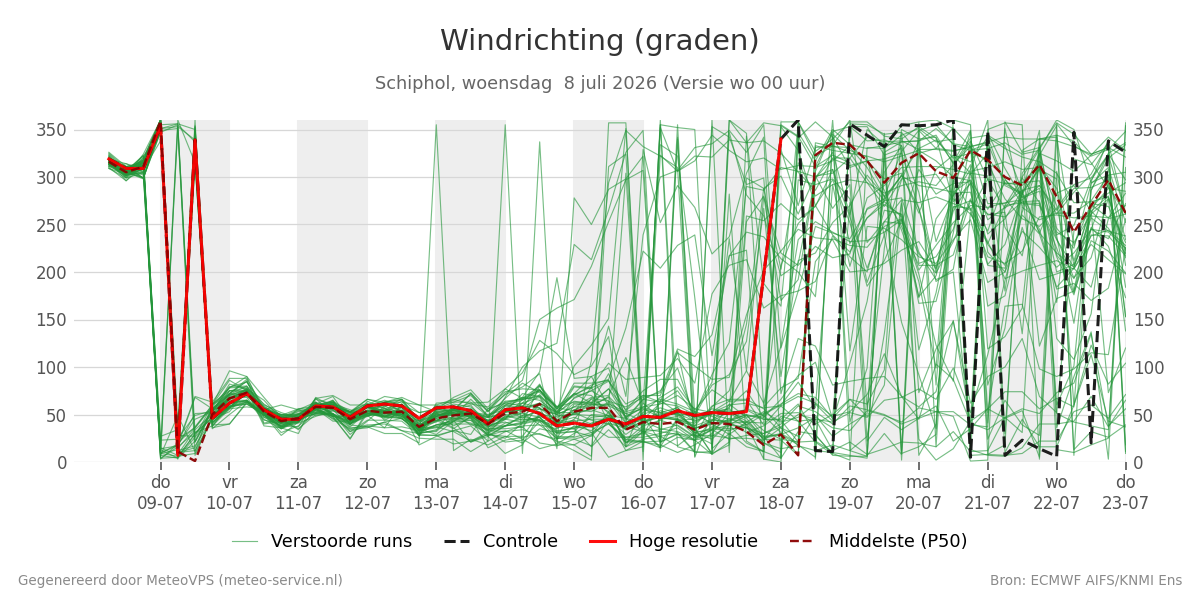 Windrichting Schiphol