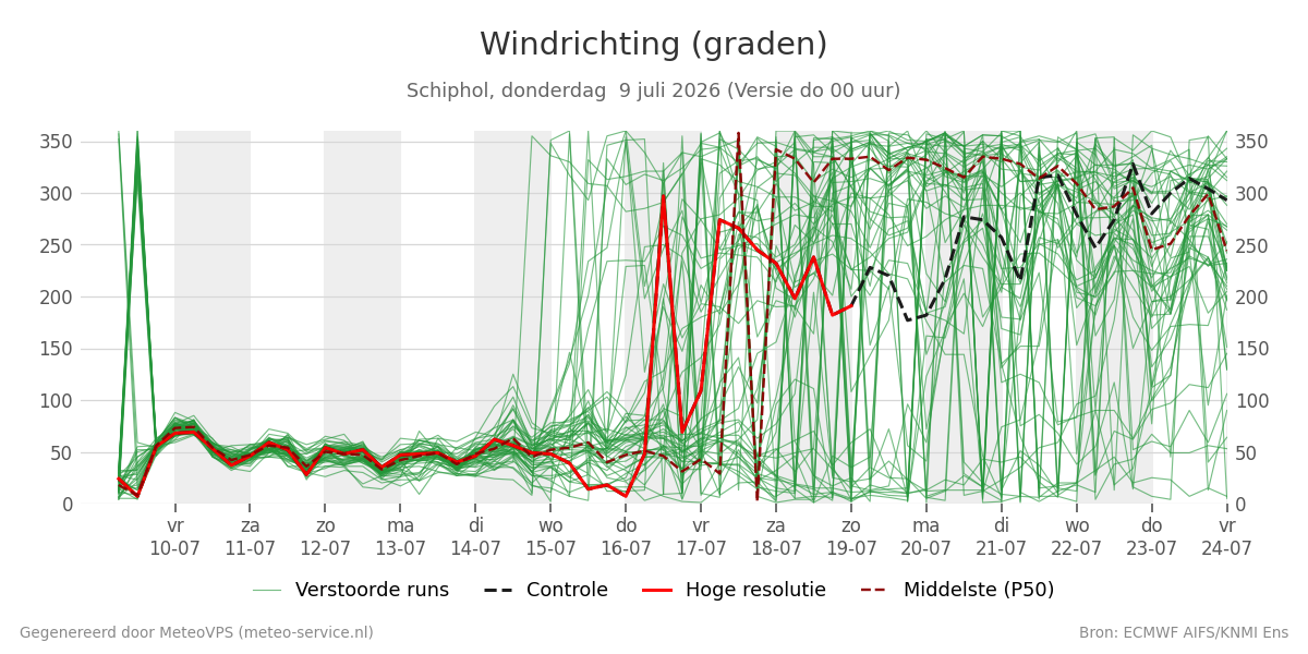 Windrichting Schiphol