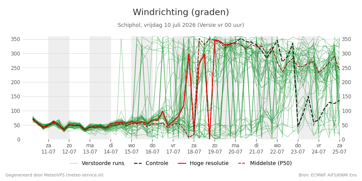 Windrichting Schiphol
