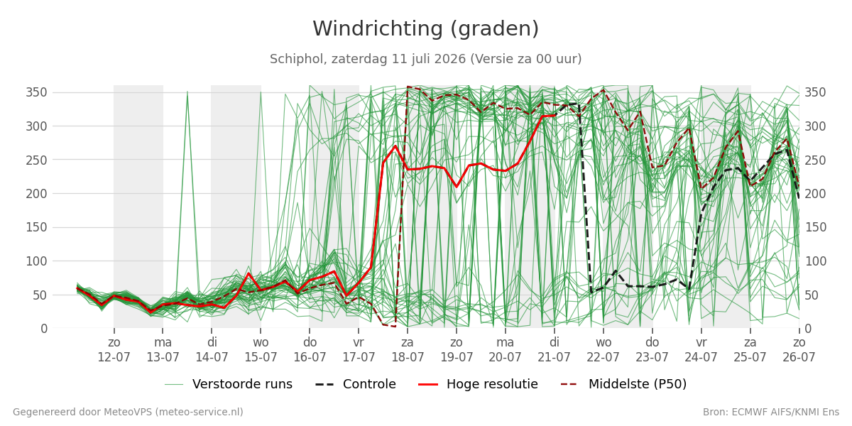 Windrichting Schiphol