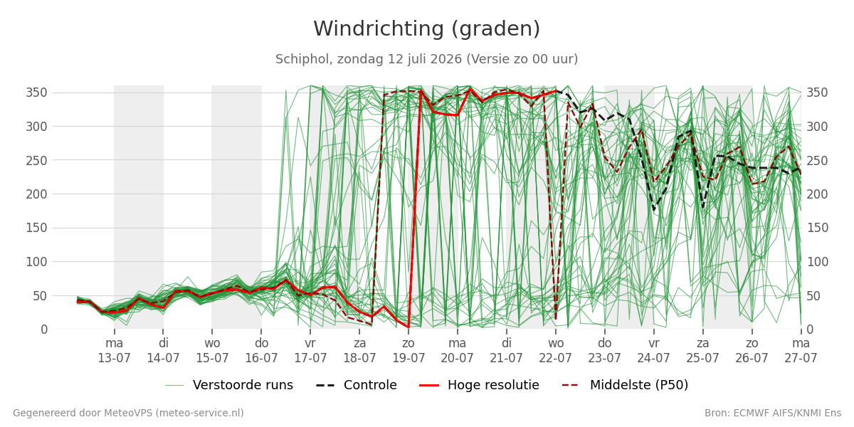 Windrichting Schiphol