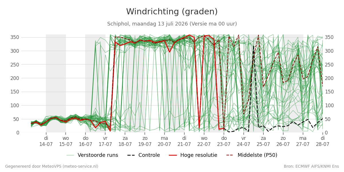 Windrichting Schiphol