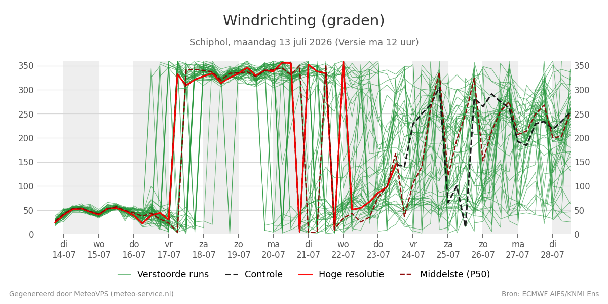 Windrichting Schiphol