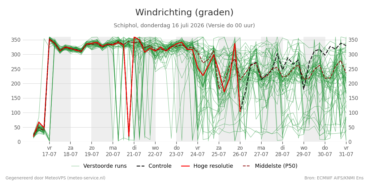 Windrichting Schiphol