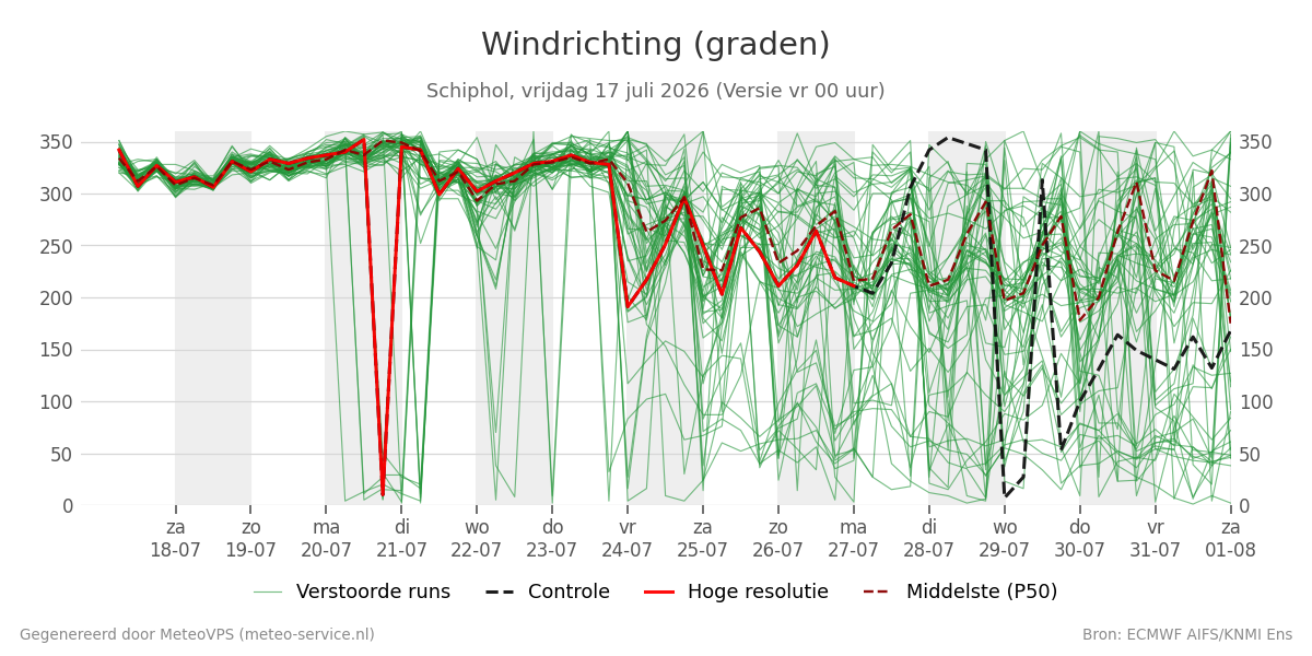 Windrichting Schiphol