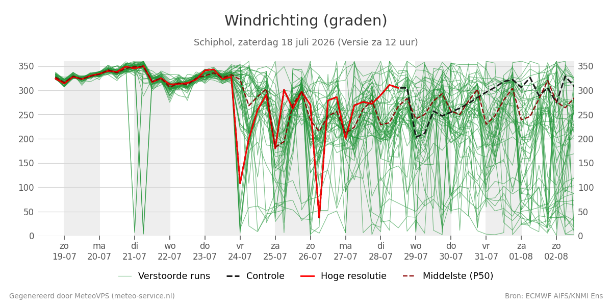Windrichting Schiphol