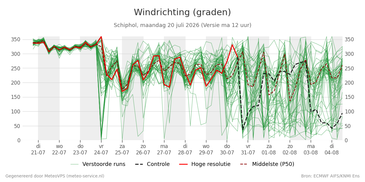 Windrichting Schiphol