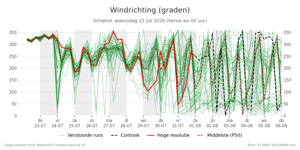 Windrichting Schiphol
