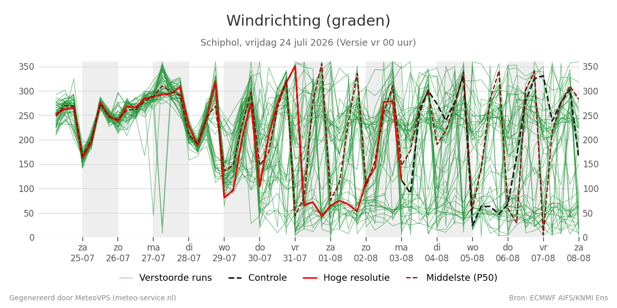 Windrichting Schiphol