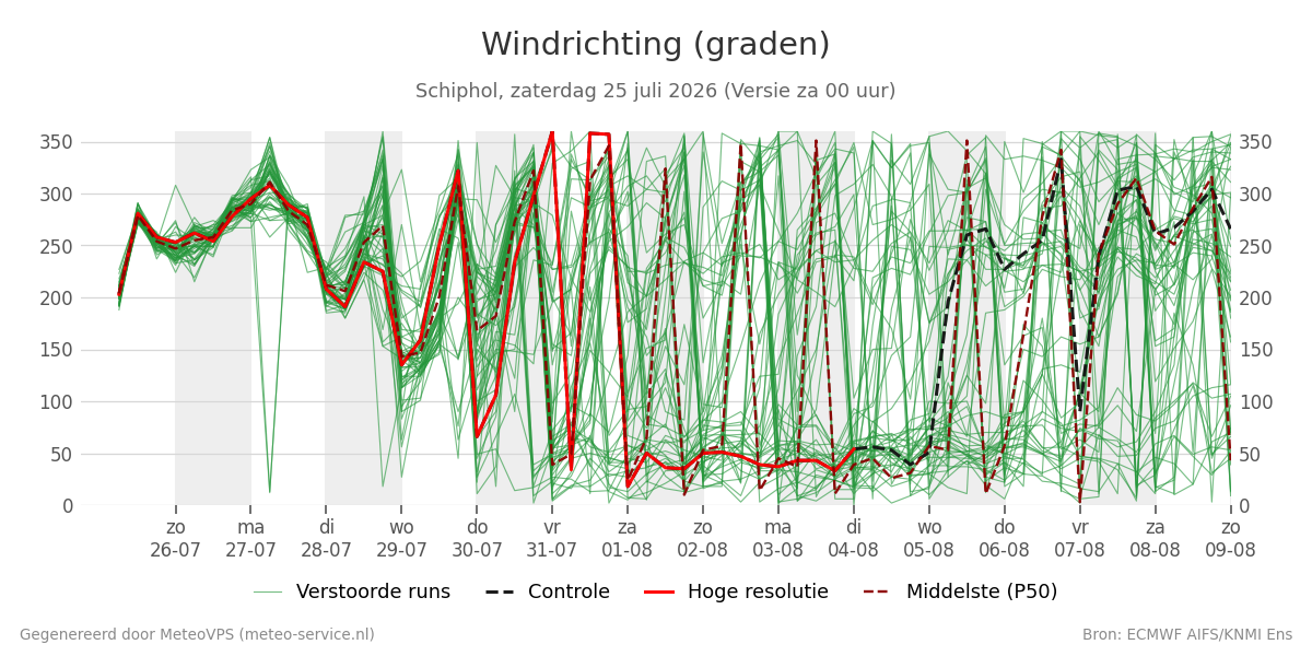 Windrichting Schiphol