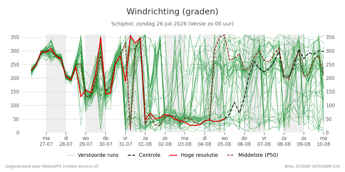 Windrichting Schiphol