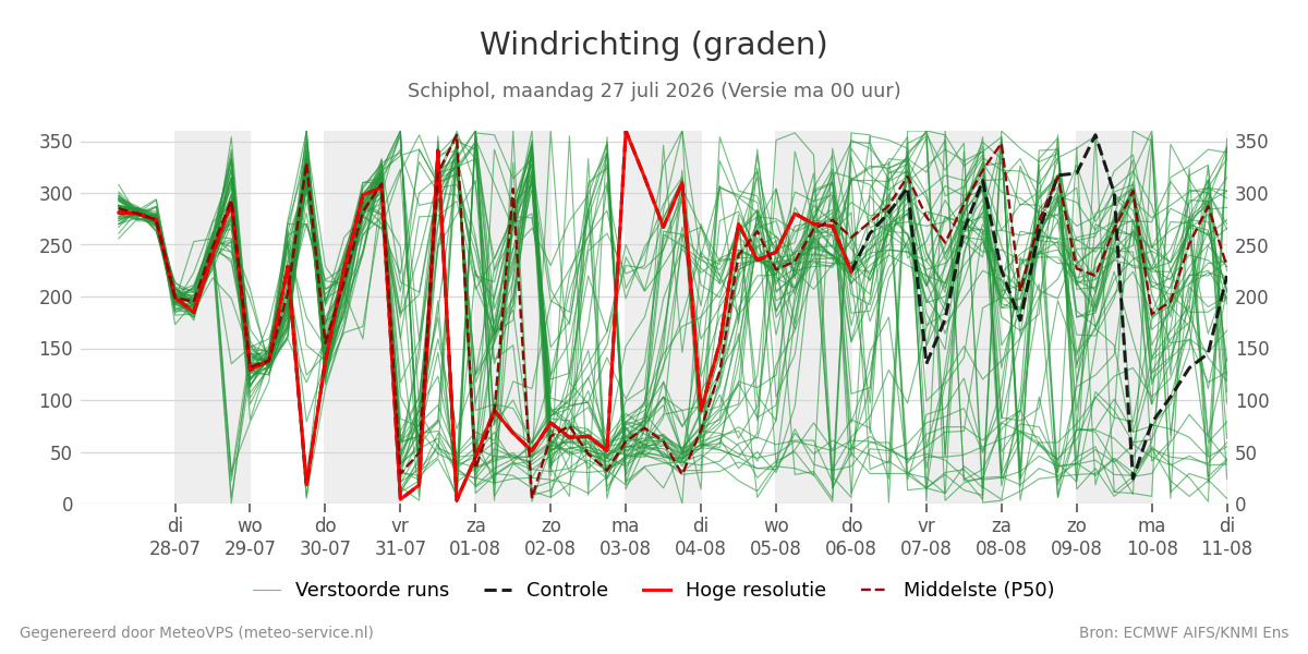 Windrichting Schiphol