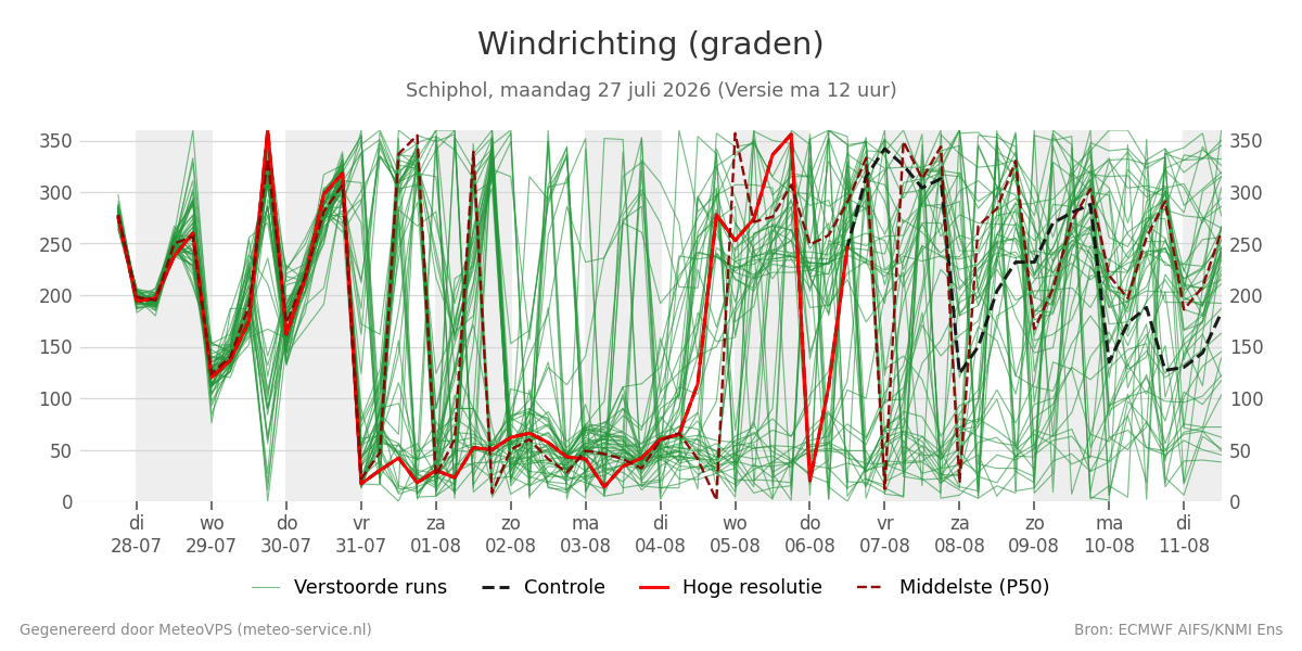 Windrichting Schiphol