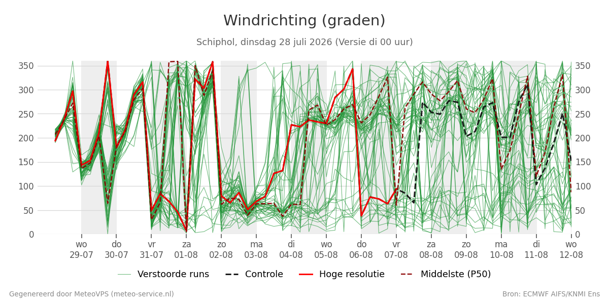 Windrichting Schiphol