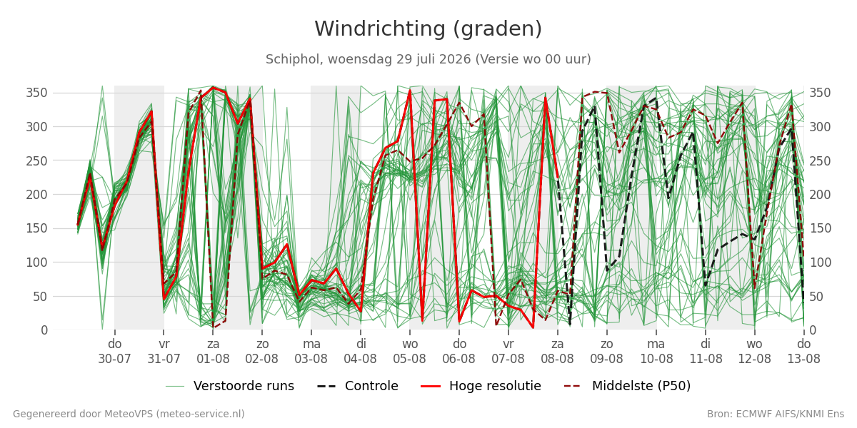 Windrichting Schiphol