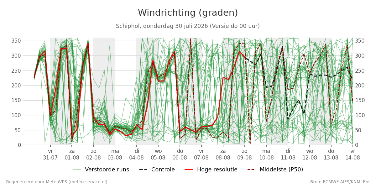 Windrichting Schiphol