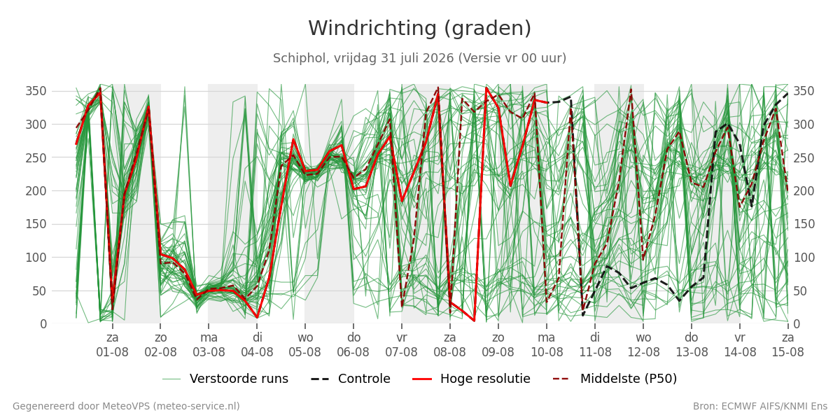 Windrichting Schiphol