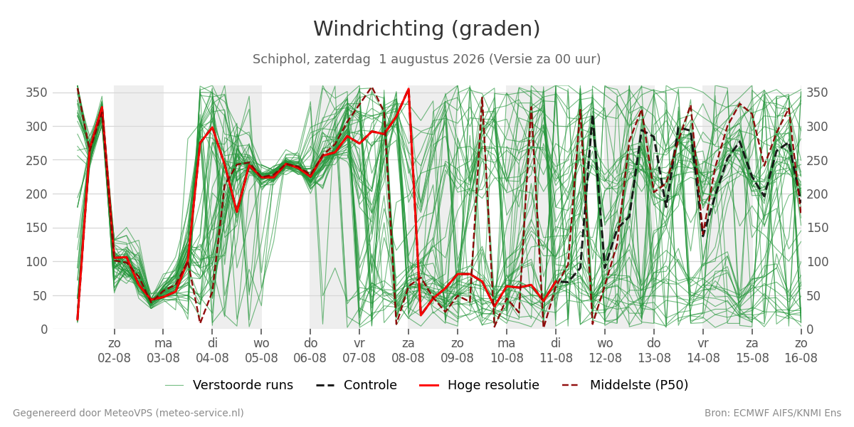 Windrichting Schiphol