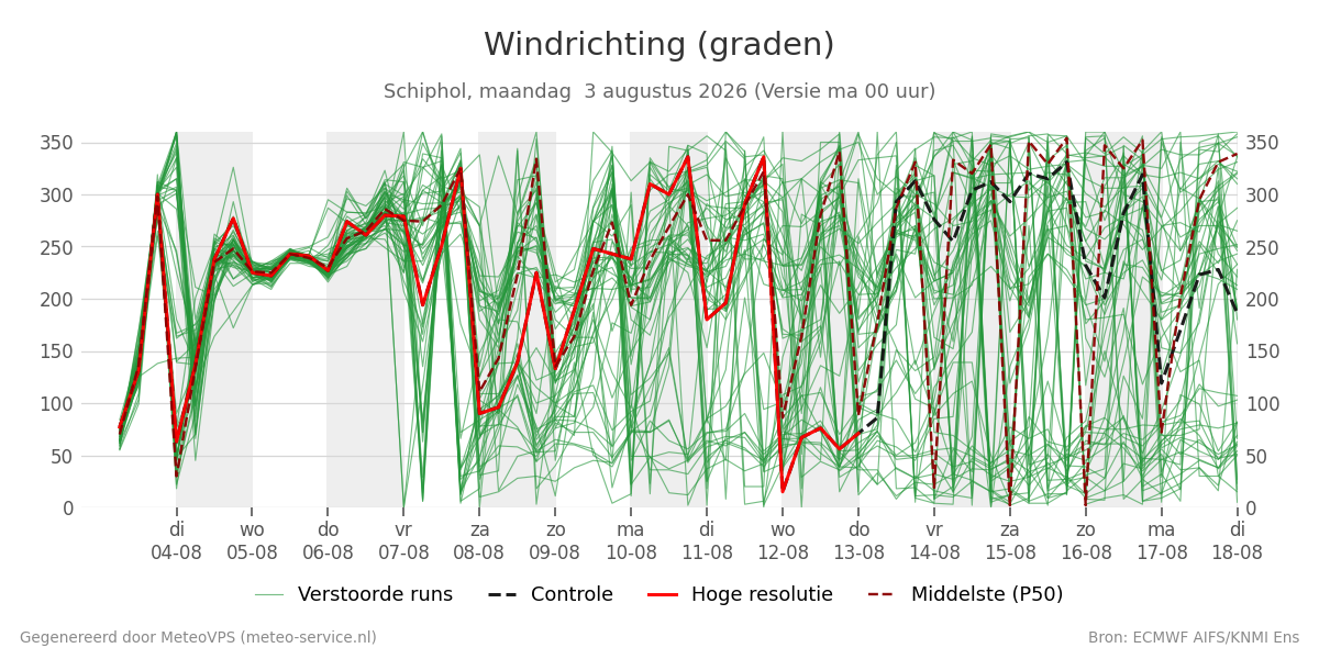 Windrichting Schiphol