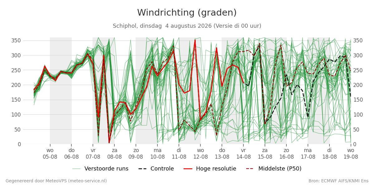 Windrichting Schiphol