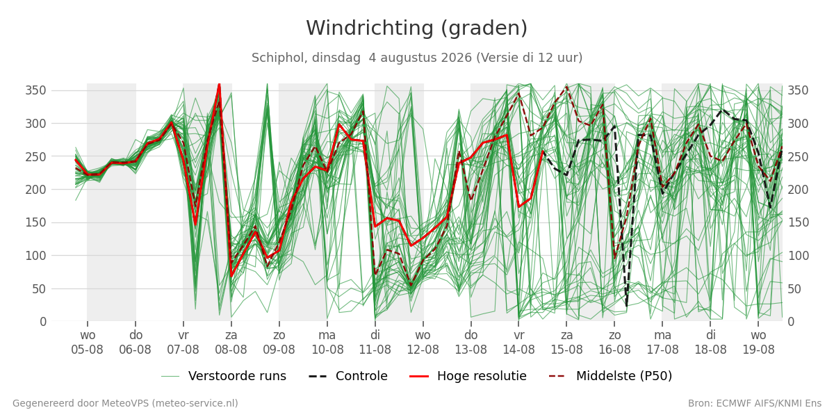 Windrichting Schiphol